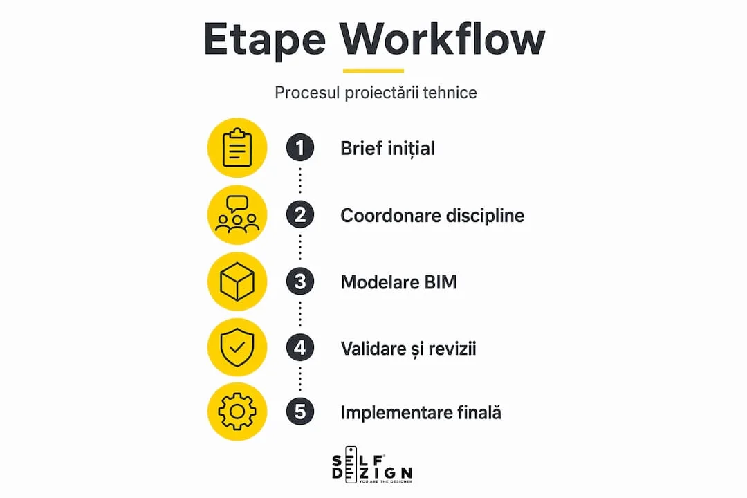 Infografic-etape-principale-workflow-proiectare-tehnica