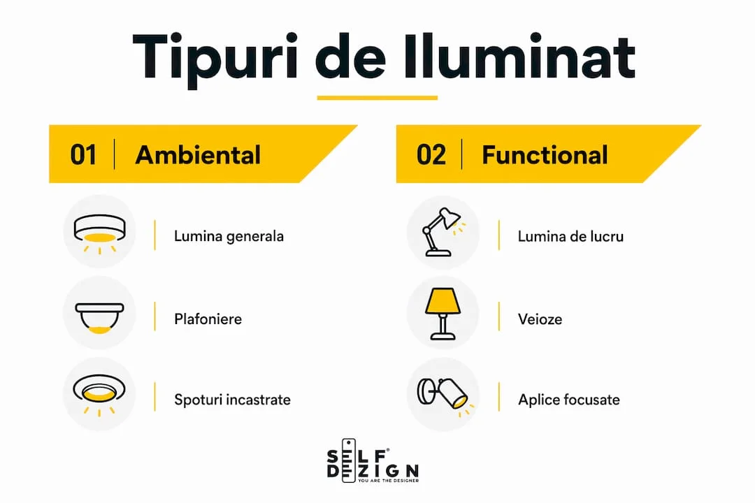 Infografic-comparand-tipuri-de-iluminat-ambiental-si-functional