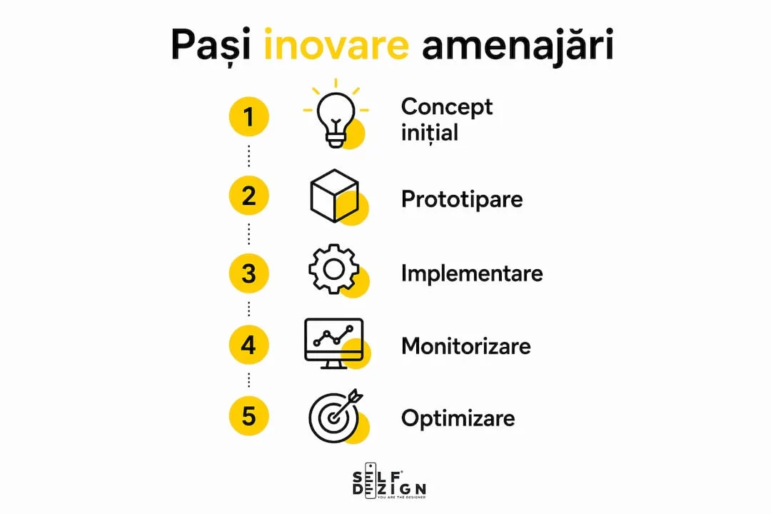 Infografic cu pasii esentiali ai inovarii in amenajari interioare
