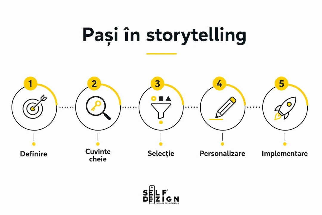 Infographic-showing-storytelling-design-steps