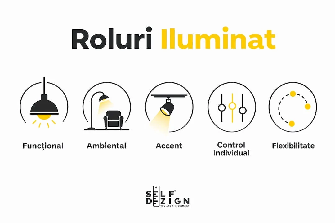 Infografic cu tipurile principale de iluminat in design interior
