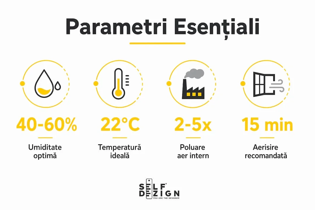 Infografic cu parametrii importanti pentru atmosfera interioara