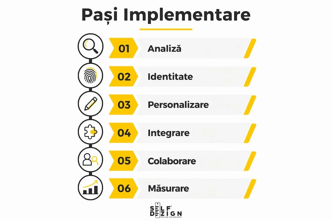 Infografic pasi implementare branding clinic