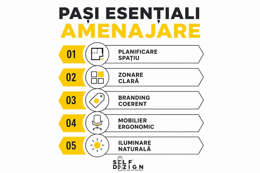 Infografic cu pasi esentiali amenajare clinica