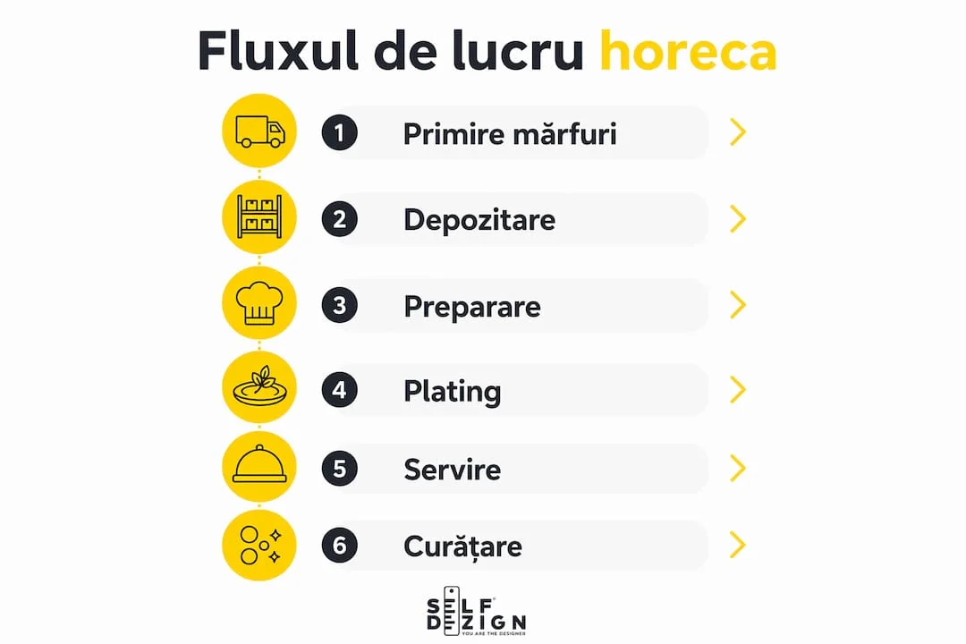 Infografic vertical cu pasii fluxului de lucru in horeca