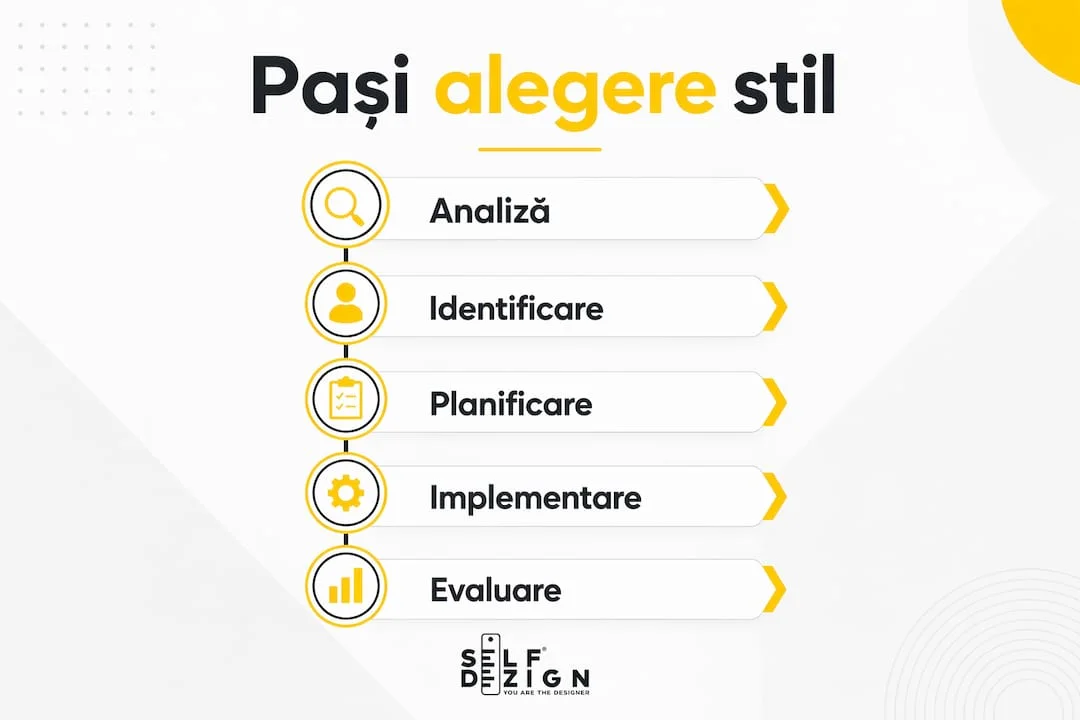Infografic cu pasii procesului de alegere a stilului de amenajare