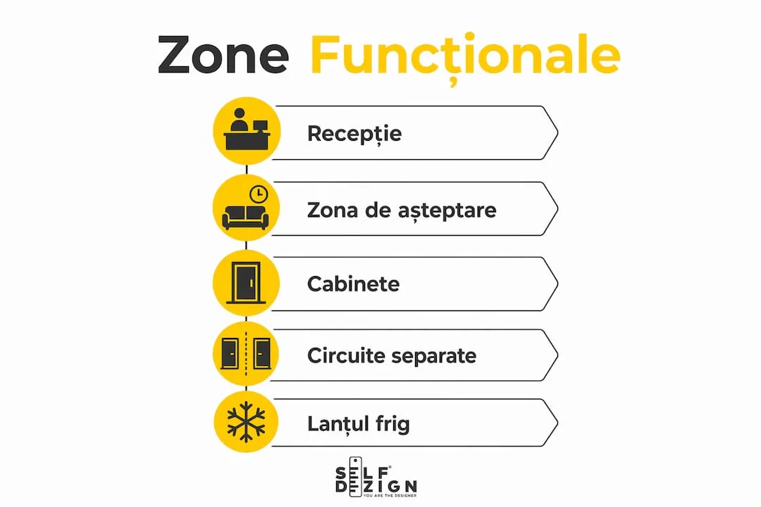 Infografic cu etape functionale in cabinetul privat