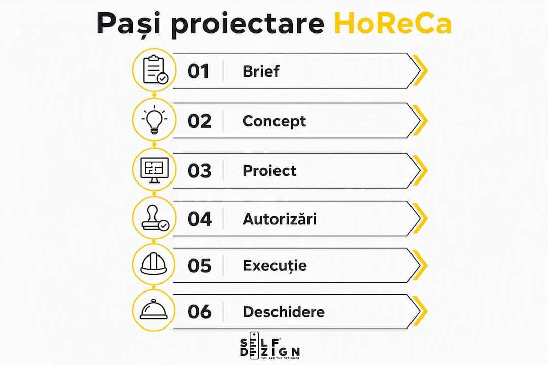 Infografic cu pasii procesului de proiectare HoReCa
