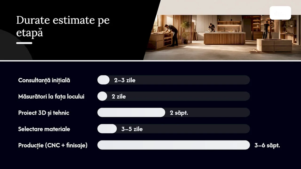 Diagrama-pasi-proces-comanda-mobilier-personalizat