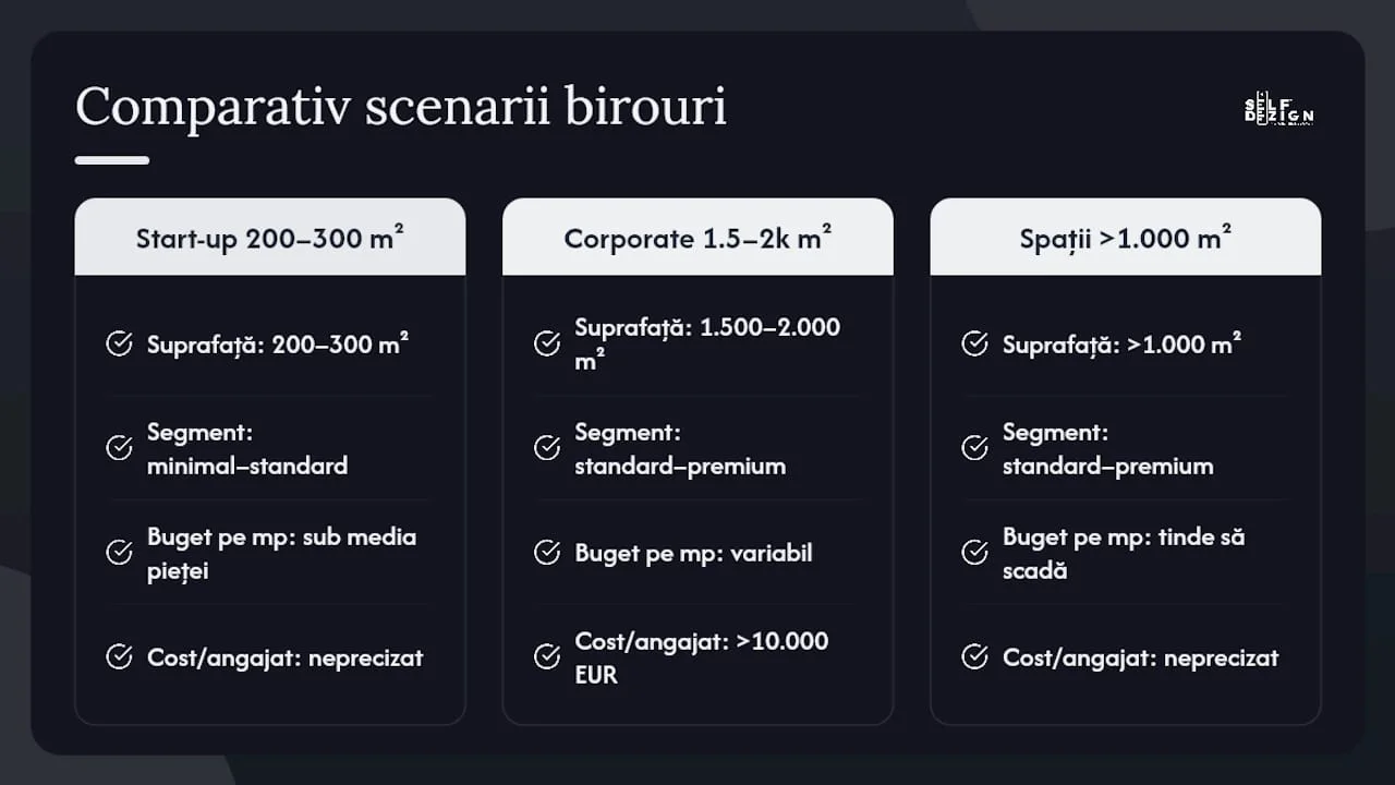 Compararea bugetelor și a eficienței pentru birouri