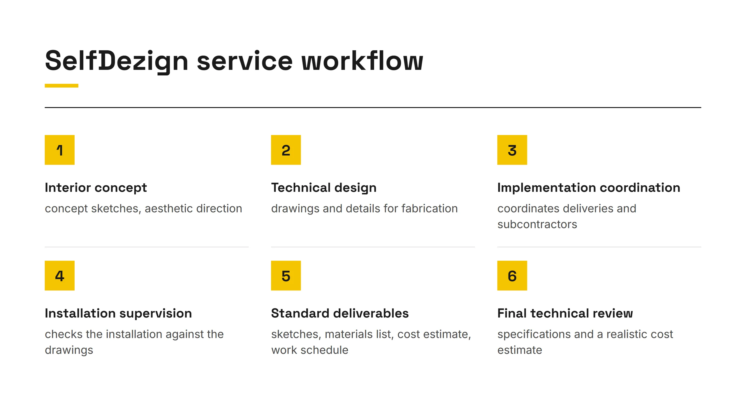 Six-step diagram of the SelfDezign service workflow for custom clinic furniture, from concept to final estimate