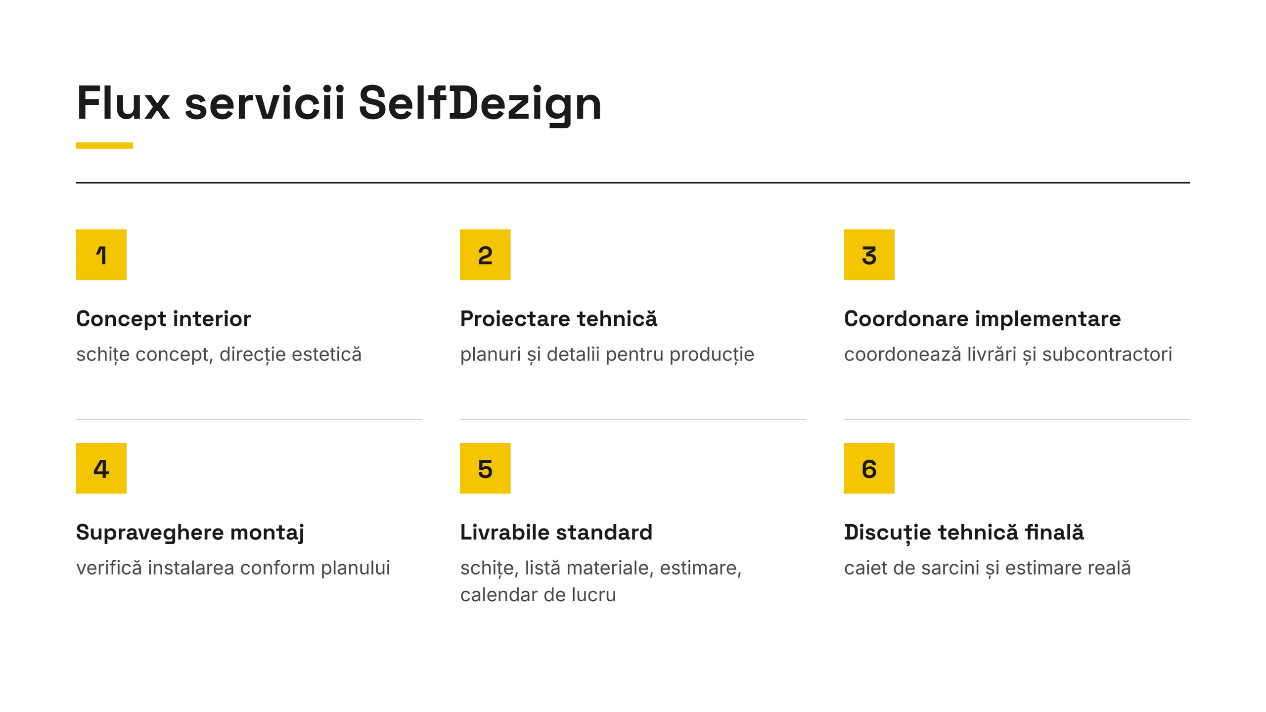 Diagramă în 6 pași: fluxul de servicii SelfDezign pentru mobilierul custom al unei clinici, de la concept la estimare