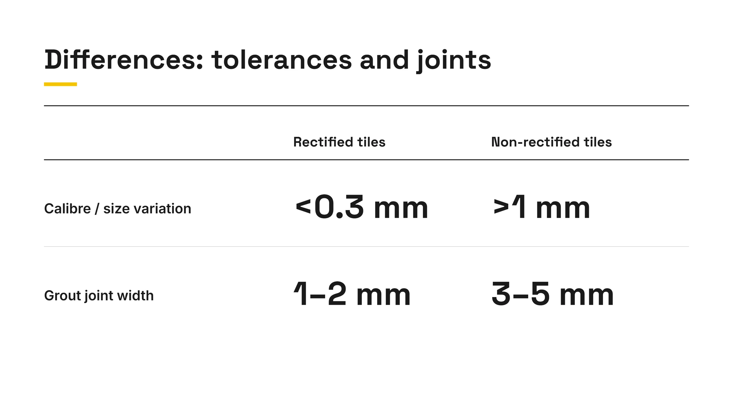 Table: rectified vs non-rectified tiles, size variation <0.3 mm vs >1 mm, grout joint 1–2 mm vs 3–5 mm