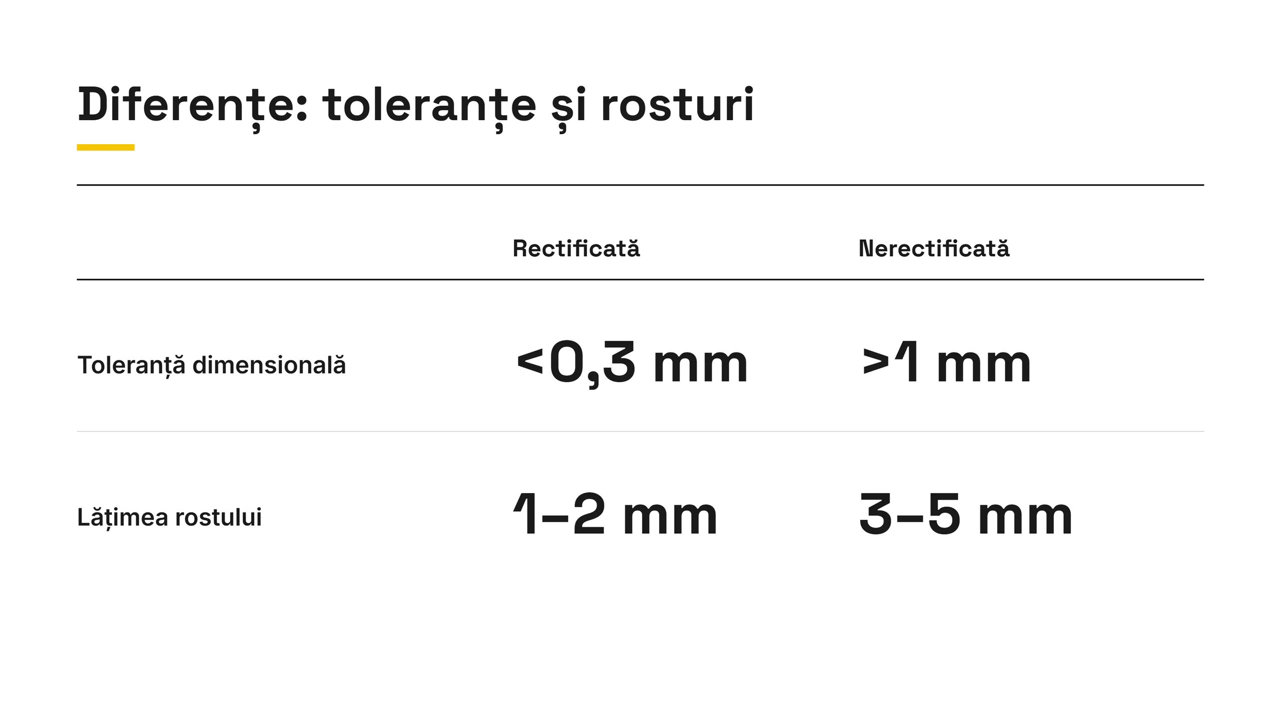 Tabel: gresie rectificată vs nerectificată, toleranță <0,3 mm vs >1 mm, rost 1–2 mm vs 3–5 mm