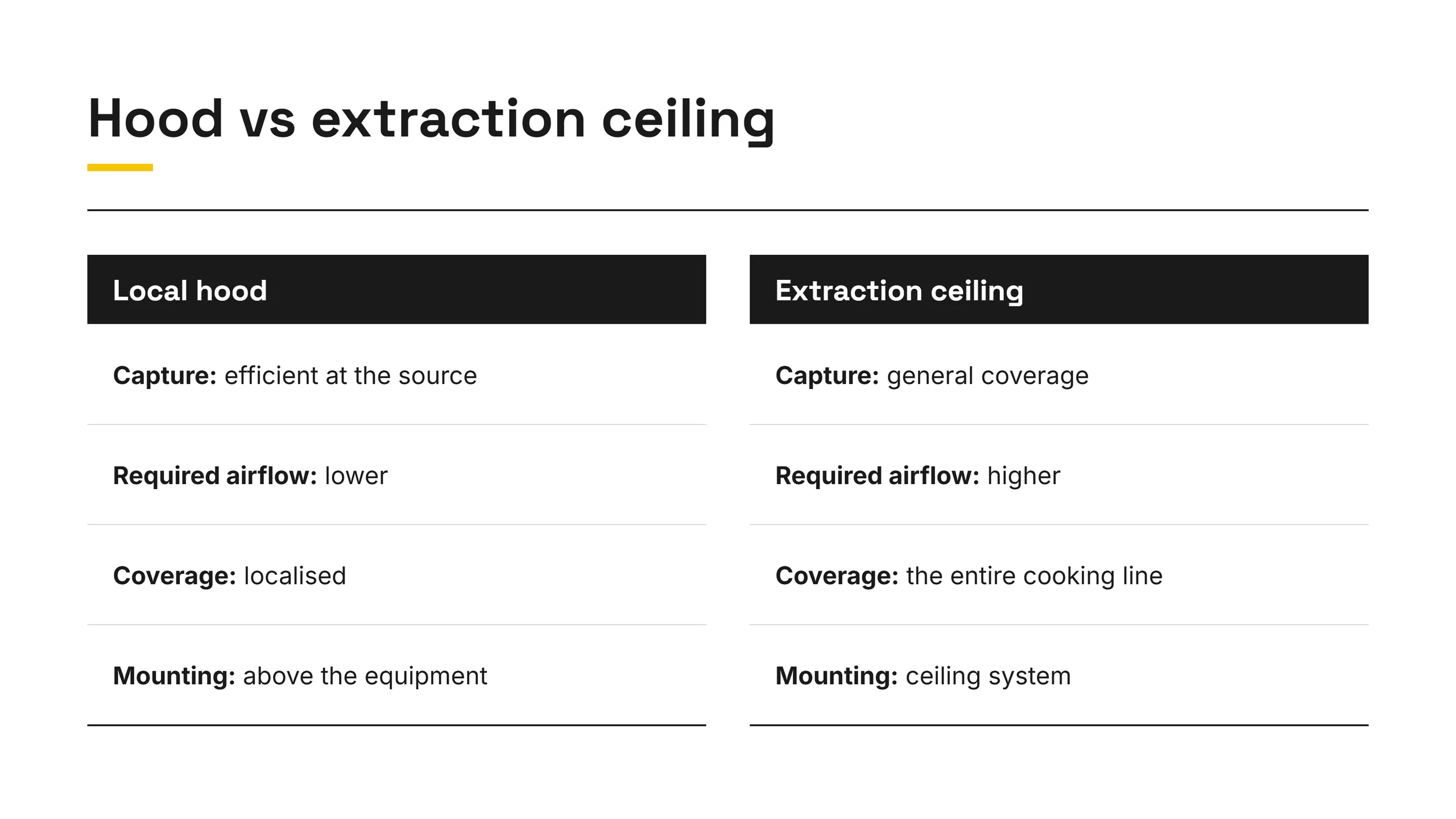 Comparison of a local hood vs an extraction ceiling: capture, required airflow, coverage and mounting