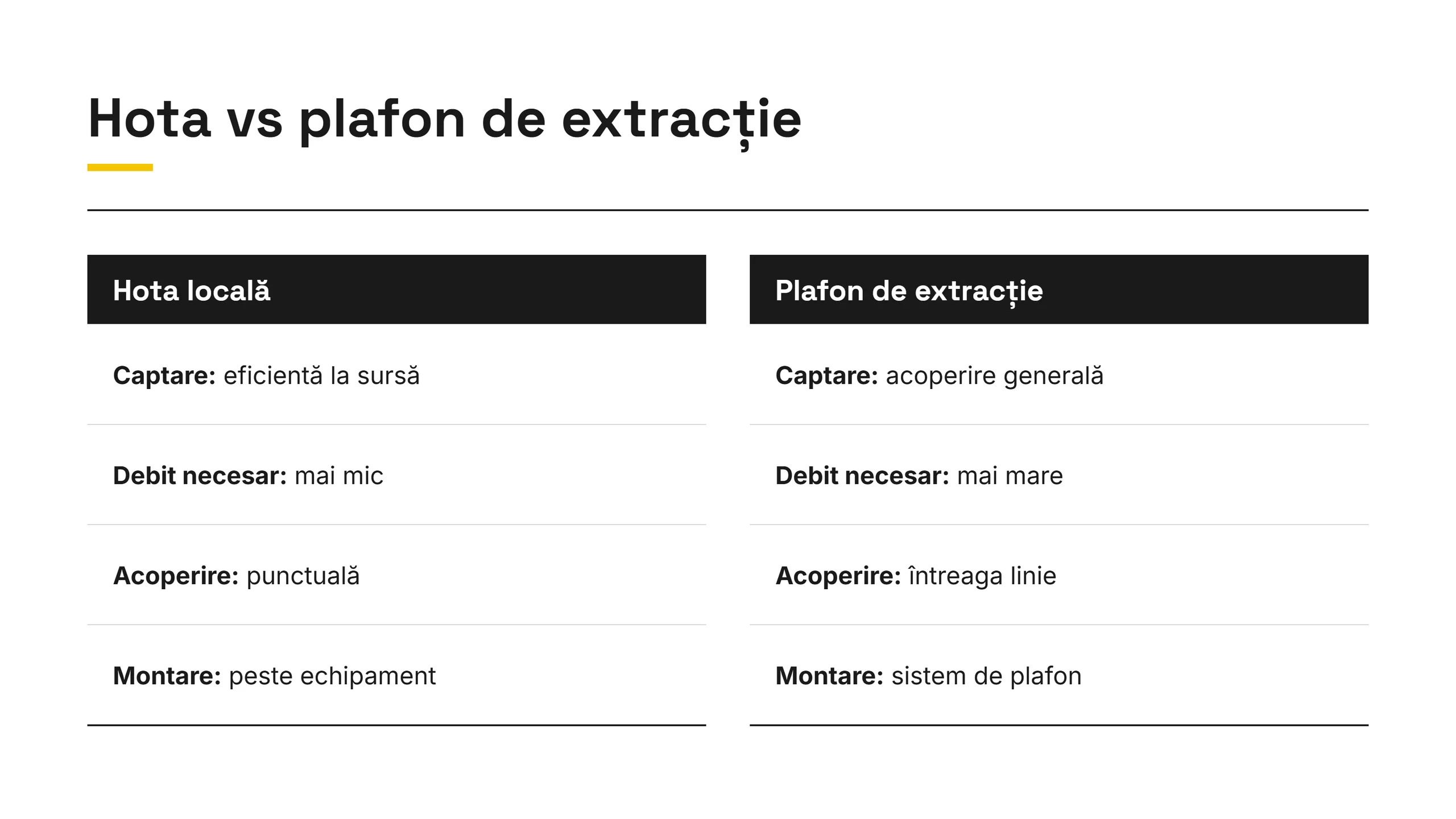 Comparație hotă locală vs plafon de extracție: captare, debit necesar, acoperire și montare