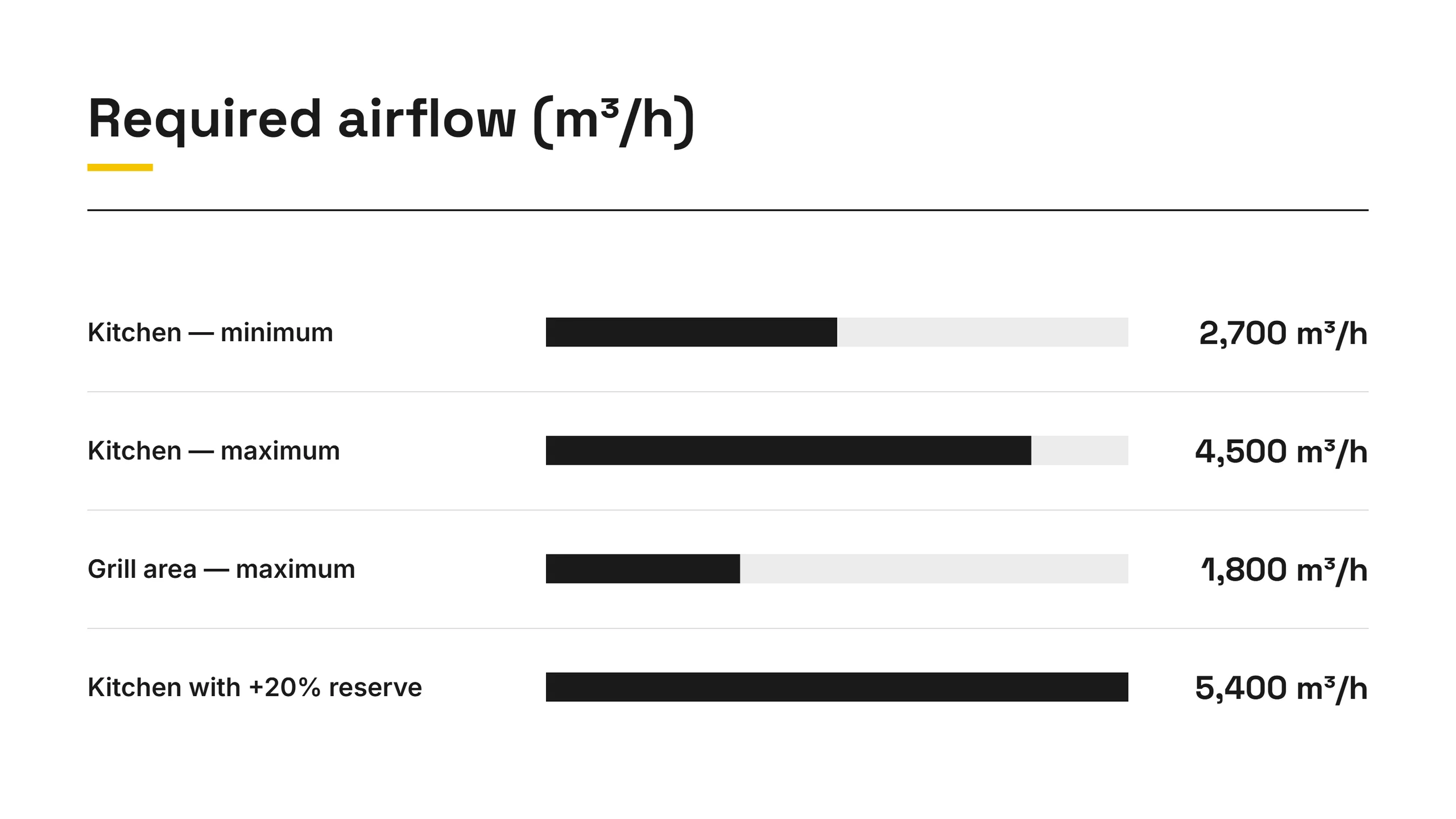 Chart of restaurant kitchen airflow: 2,700–4,500 m³/h, grill area 1,800, with 20% reserve 5,400 m³/h