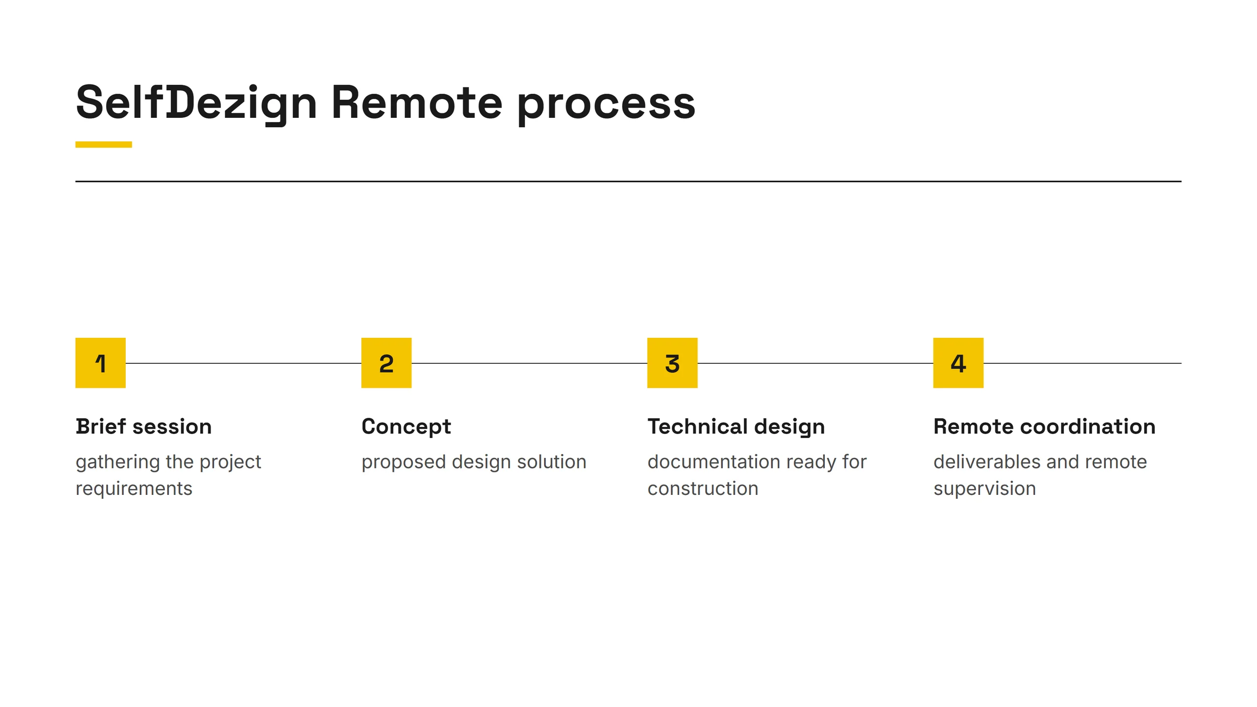 The four-step SelfDezign Remote process for HoReCa: brief, concept, technical design, remote coordination