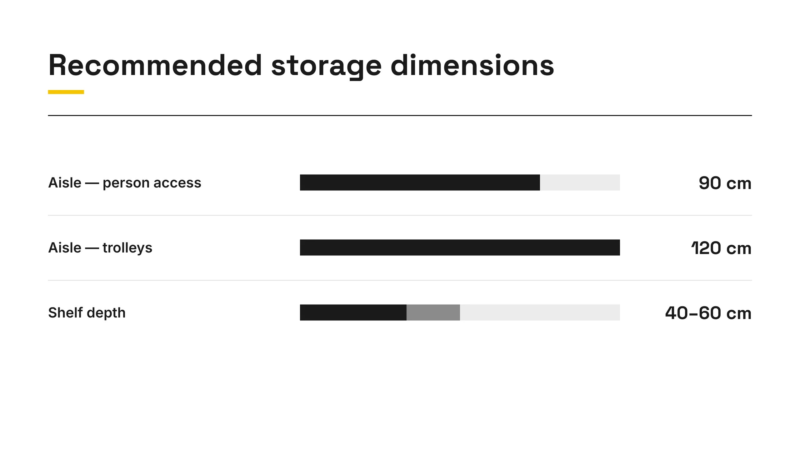 Restaurant storage dimensions: 90 cm aisle, 120 cm trolley aisle, 40–60 cm shelf depth