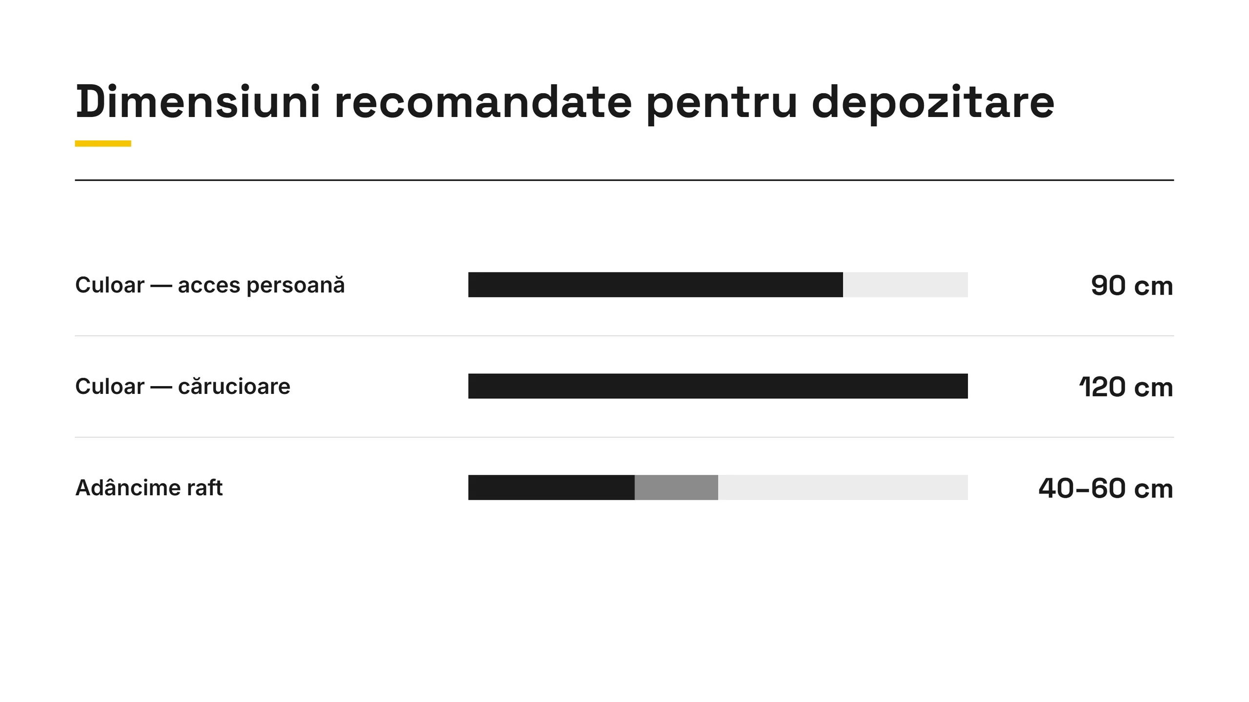 Dimensiuni pentru depozitul unui restaurant: culoar 90 cm, culoar pentru cărucioare 120 cm, raft 40–60 cm adâncime